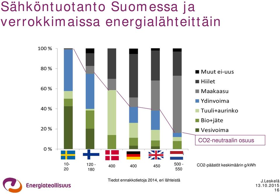 120-180 400 400 450 500-550 CO2-päästöt