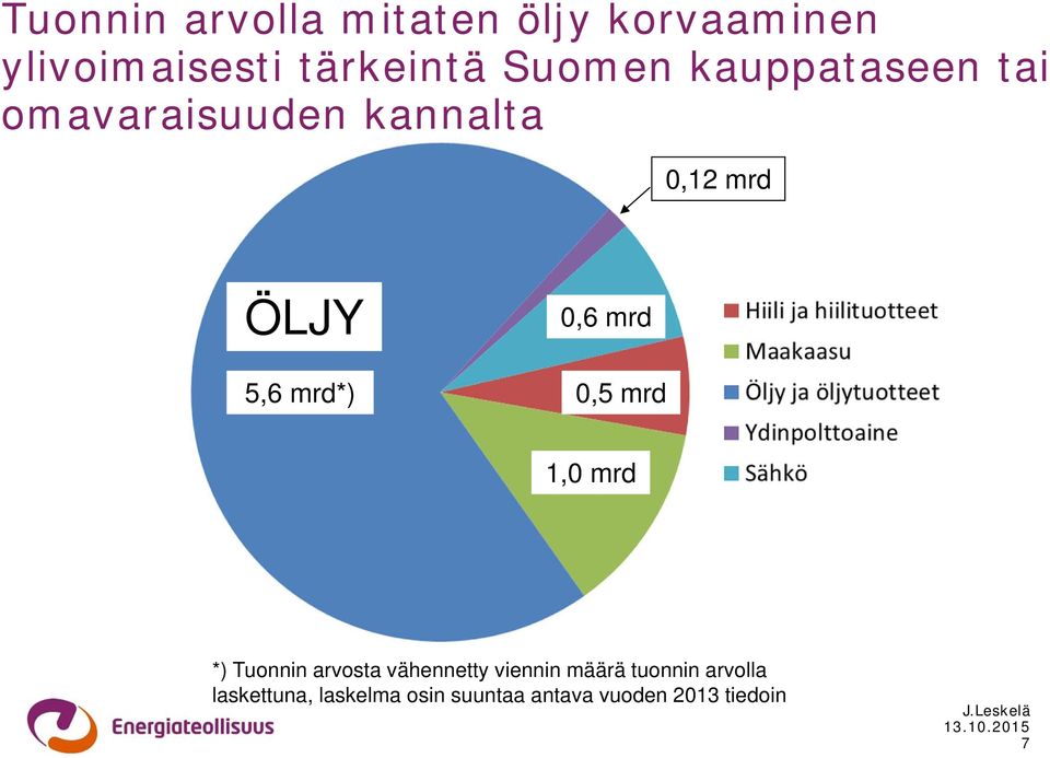 mrd*) 0,6 mrd 0,5 mrd 1,0 mrd *) Tuonnin arvosta vähennetty viennin