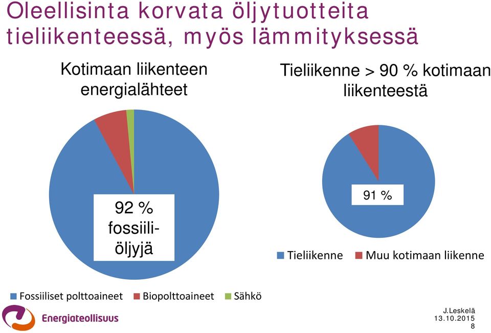 90 % kotimaan liikenteestä 92 % 91 % fossiiliöljyjä Tieliikenne