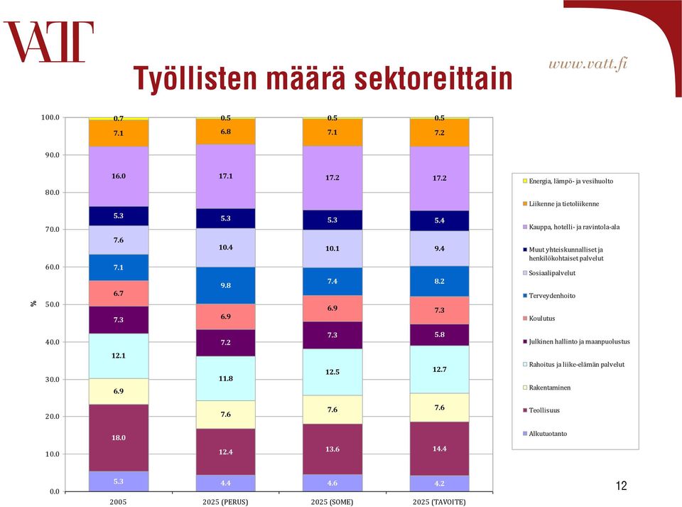 3 Kauppa, hotelli- ja ravintola-ala Muut yhteiskunnalliset ja henkilökohtaiset palvelut Sosiaalipalvelut Terveydenhoito Koulutus 40.0 7.2 7.3 5.