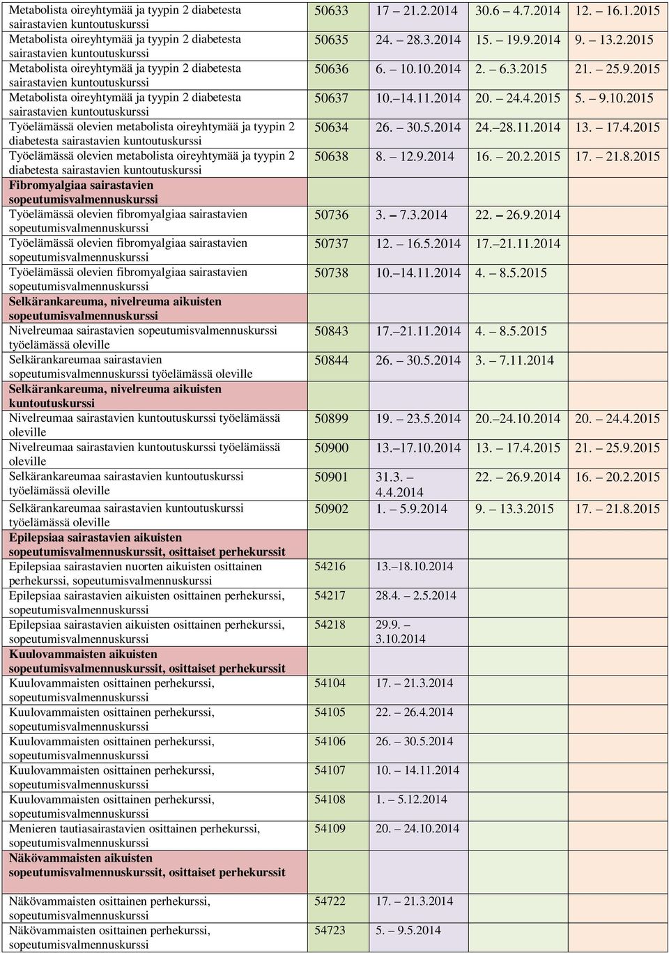 työelämässä Nivelreumaa sairastavien työelämässä Selkärankareumaa sairastavien Selkärankareumaa sairastavien Epilepsiaa sairastavien aikuisten t, osittaiset perhekurssit Epilepsiaa sairastavien