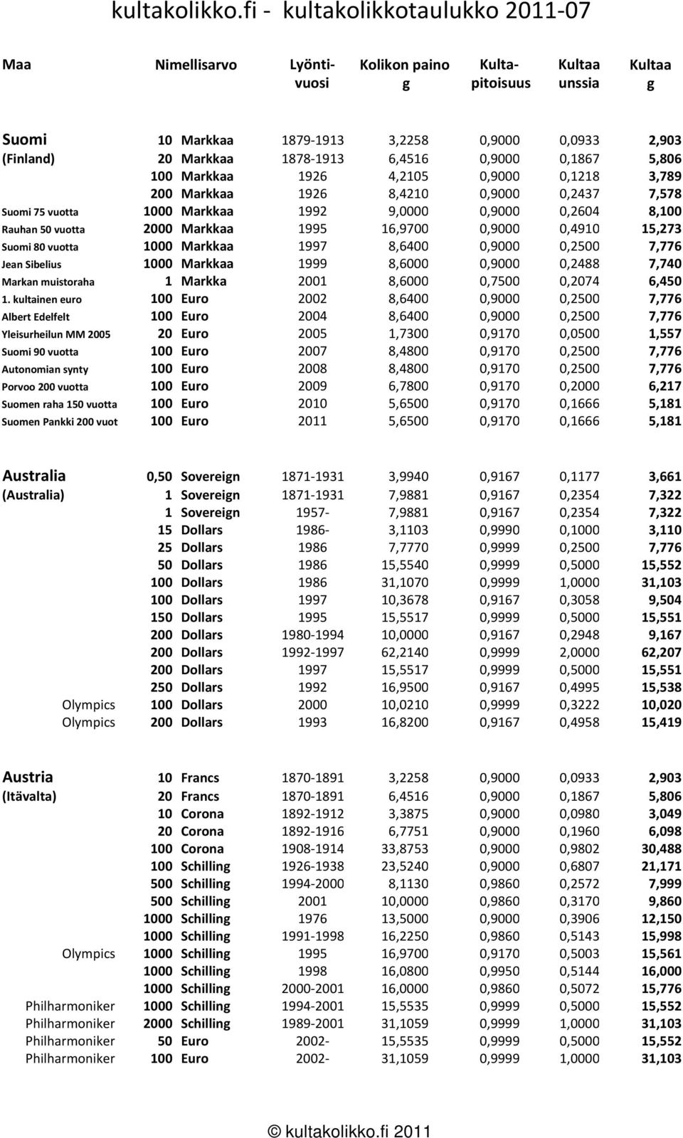 Suomi 80 vuotta 1000 Markkaa 1997 8,6400 0,9000 0,2500 7,776 Jean Sibelius 1000 Markkaa 1999 8,6000 0,9000 0,2488 7,740 Markan muistoraha 1 Markka 2001 8,6000 0,7500 0,2074 6,450 1.