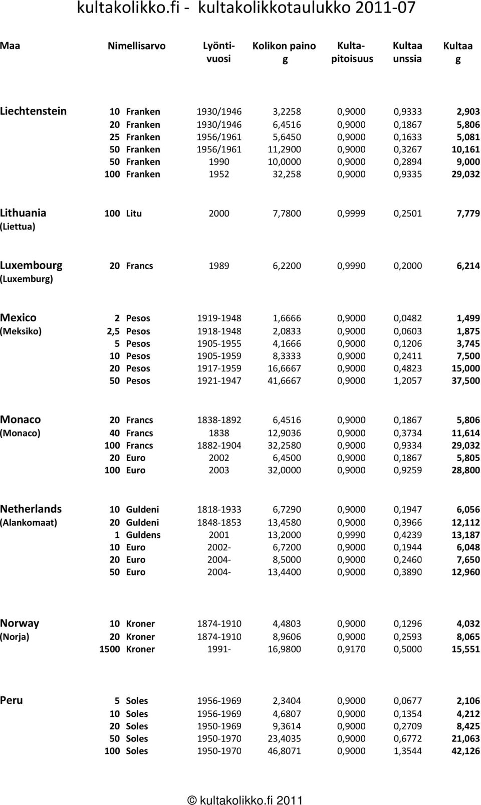 0,9999 0,2501 7,779 (Liettua) Luxembour 20 Francs 1989 6,2200 0,9990 0,2000 6,214 (Luxembur) Mexico 2 Pesos 1919-1948 1,6666 0,9000 0,0482 1,499 (Meksiko) 2,5 Pesos 1918-1948 2,0833 0,9000 0,0603
