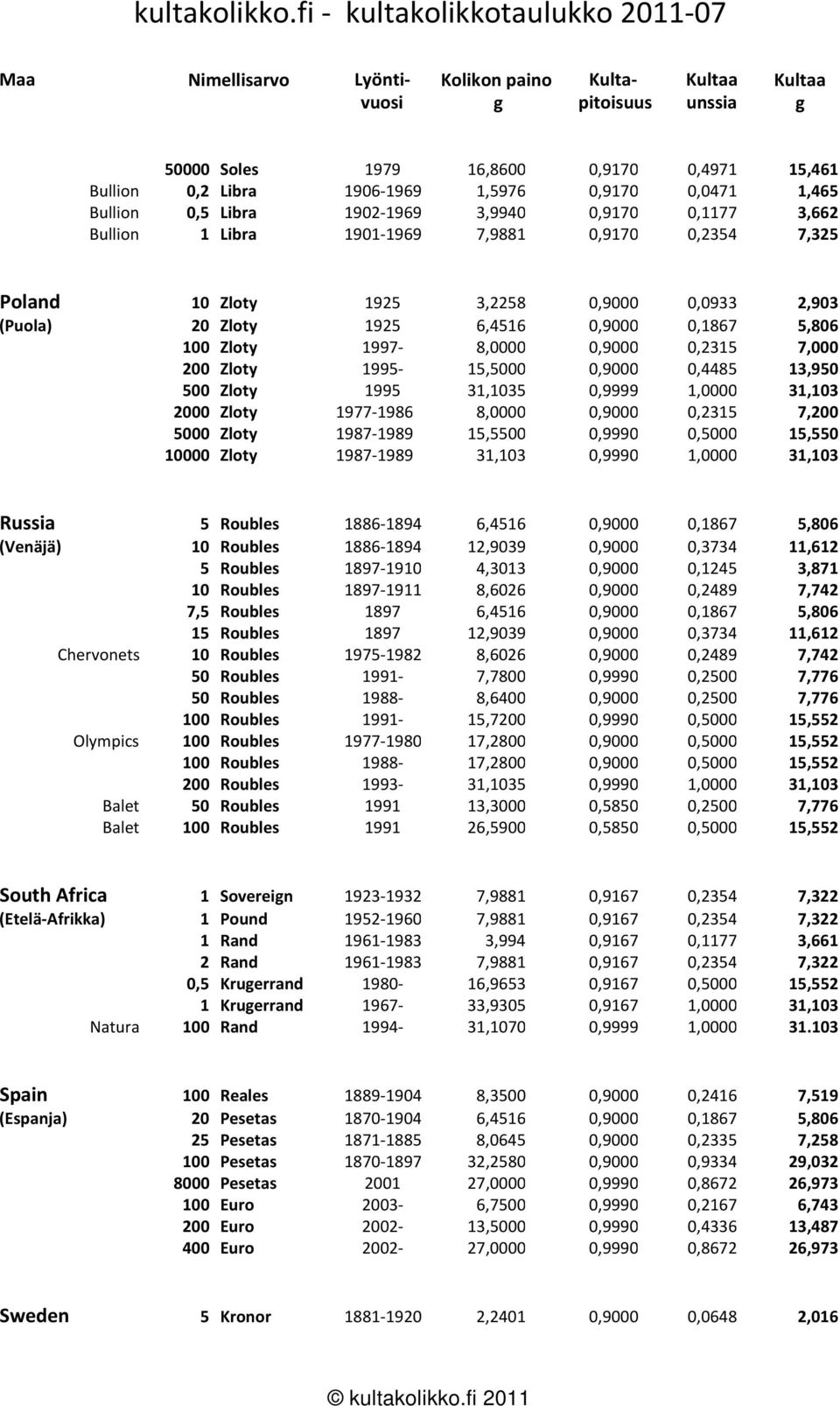 0,9000 0,2315 7,000 200 Zloty 1995-15,5000 0,9000 0,4485 13,950 500 Zloty 1995 31,1035 0,9999 1,0000 31,103 2000 Zloty 1977-1986 8,0000 0,9000 0,2315 7,200 5000 Zloty 1987-1989 15,5500 0,9990 0,5000