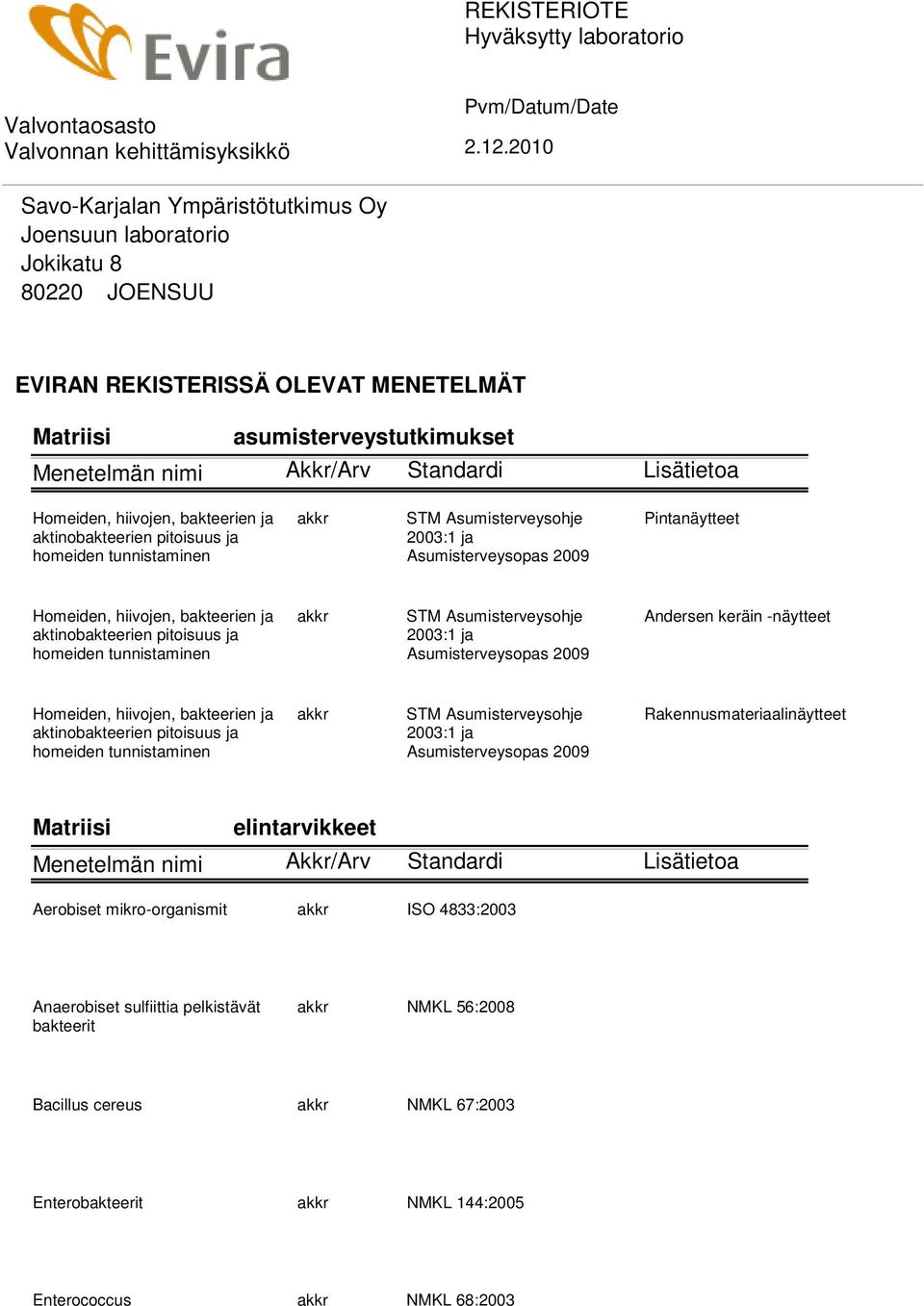 akkr STM Asumisterveysohje 2003:1 ja Asumisterveysopas 2009 Andersen keräin -näytteet Homeiden, hiivojen, bakteerien ja aktinobakteerien pitoisuus ja homeiden tunnistaminen akkr STM Asumisterveysohje