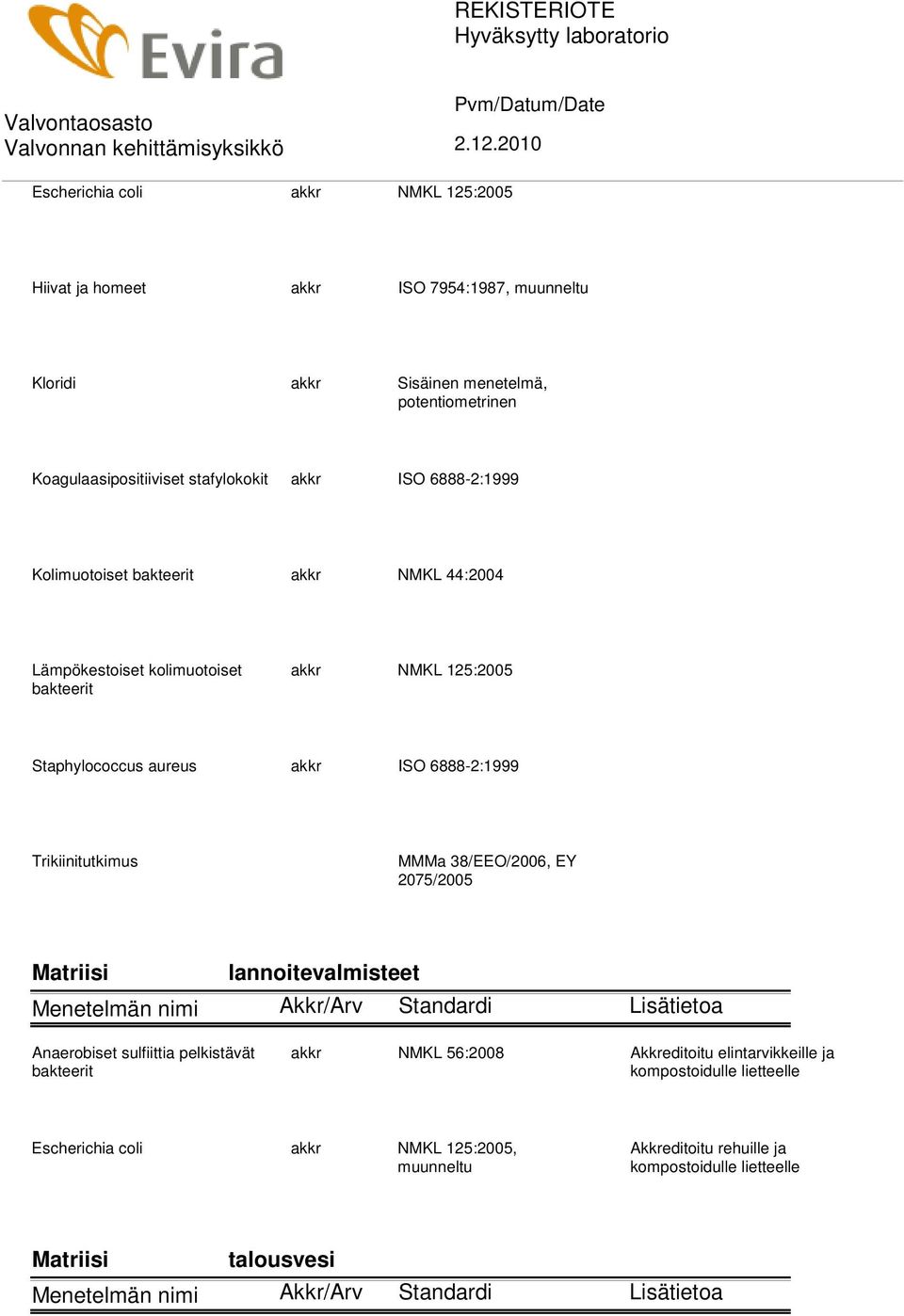 Staphylococcus aureus akkr ISO 6888-2:1999 Trikiinitutkimus MMMa 38/EEO/2006, EY 2075/2005 lannoitevalmisteet Anaerobiset sulfiittia pelkistävät