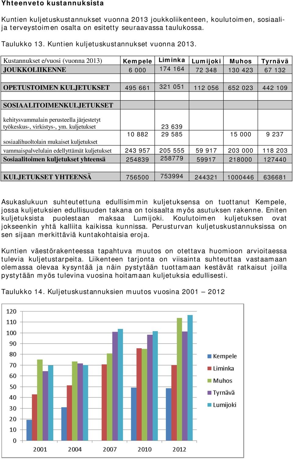 Kustannukset e/vuosi (vuonna 2013) Kempele Liminka Lumijoki Muhos Tyrnävä JOUKKOLIIKENNE 6 000 174 164 72 348 130 423 67 132 OPETUSTOIMEN KULJETUKSET 495 661 321 051 112 056 652 023 442 109