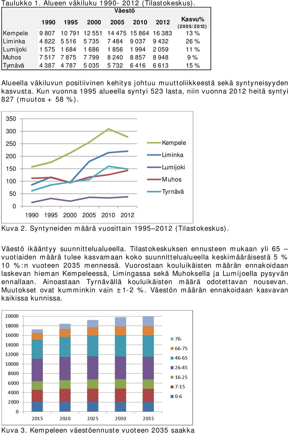 059 11 % Muhos 7 517 7 875 7 799 8 240 8 857 8 948 9 % Tyrnävä 4 387 4 787 5 035 5 732 6 416 6 613 15 % Alueella väkiluvun positiivinen kehitys johtuu muuttoliikkeestä sekä syntyneisyyden kasvusta.