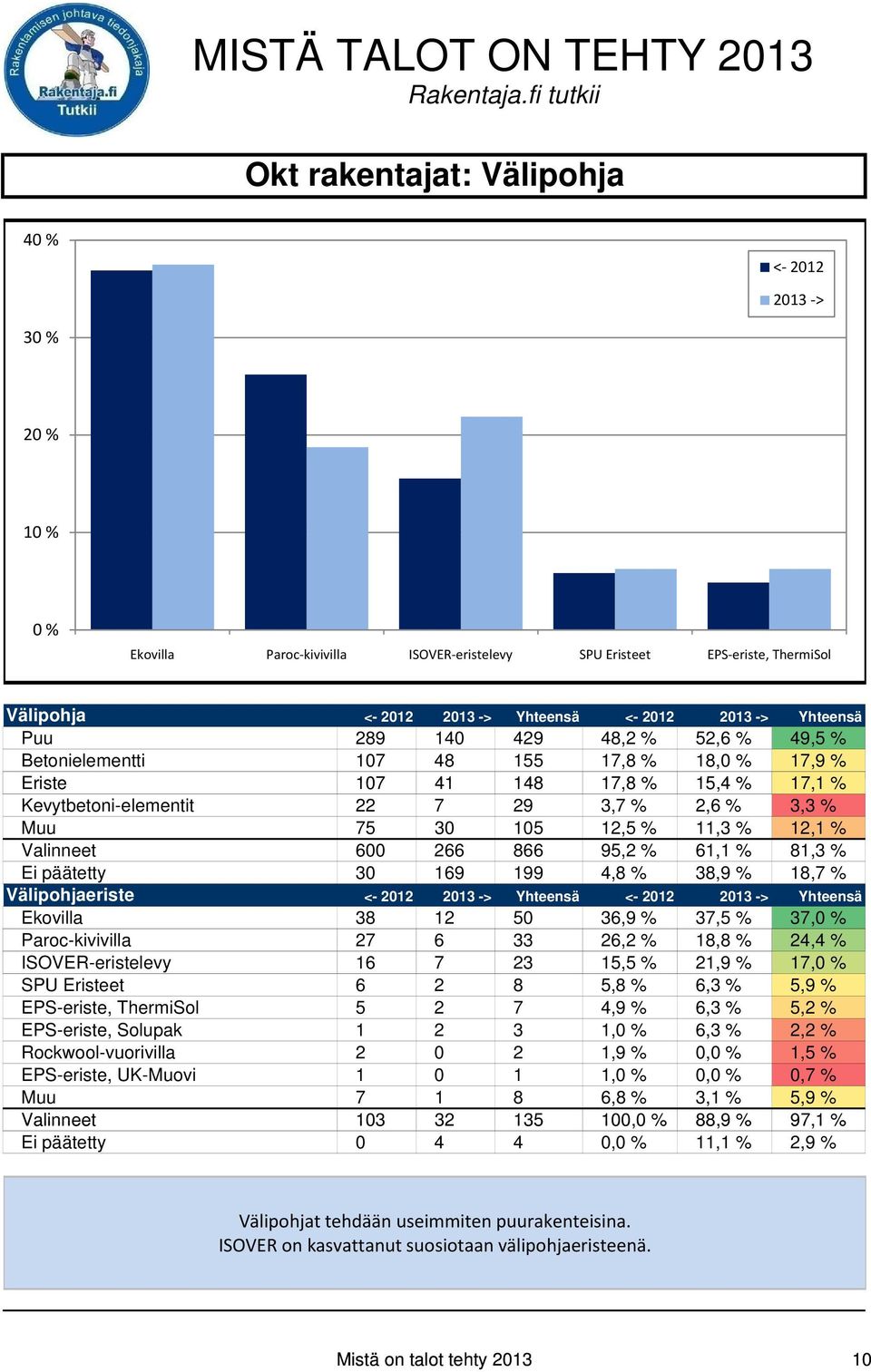 30 169 199 4,8 % 38,9 % 18,7 % Välipohjaeriste Yhteensä Yhteensä Ekovilla 38 12 50 36,9 % 37,5 % 37, Paroc-kivivilla 27 6 33 26,2 % 18,8 % 24,4 % ISOVER-eristelevy 16 7 23 15,5 % 21,9 % 17, SPU