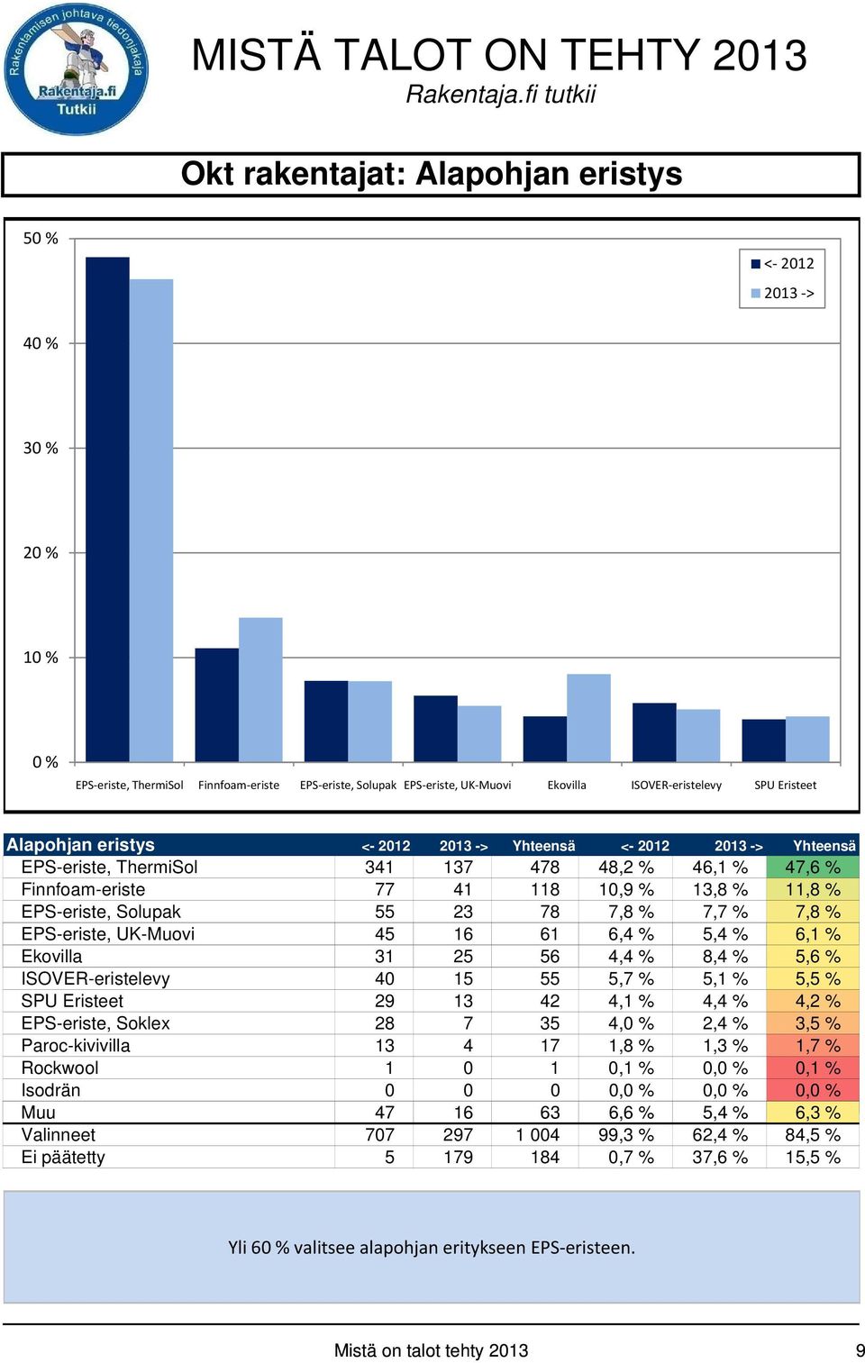 Ekovilla 31 25 56 4,4 % 8,4 % 5,6 % ISOVER-eristelevy 40 15 55 5,7 % 5,1 % 5,5 % SPU Eristeet 29 13 42 4,1 % 4,4 % 4,2 % EPS-eriste, Soklex 28 7 35 4, 2,4 % 3,5 % Paroc-kivivilla 13 4 17 1,8 % 1,3 %