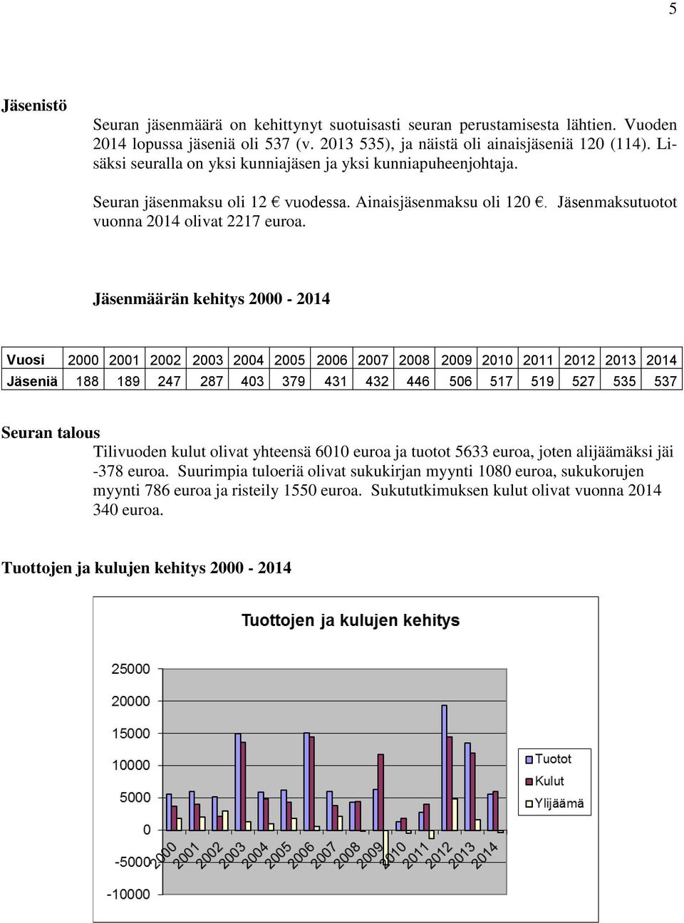 Jäsenmäärän kehitys 2000-2014 Vuosi 2000 2001 2002 2003 2004 2005 2006 2007 2008 2009 2010 2011 2012 2013 2014 Jäseniä 188 189 247 287 403 379 431 432 446 506 517 519 527 535 537 Seuran talous