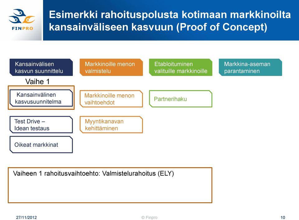 Vaihe 1 Kansainvälinen kasvusuunnitelma Markkinoille menon vaihtoehdot Partnerihaku Test Drive Idean testaus