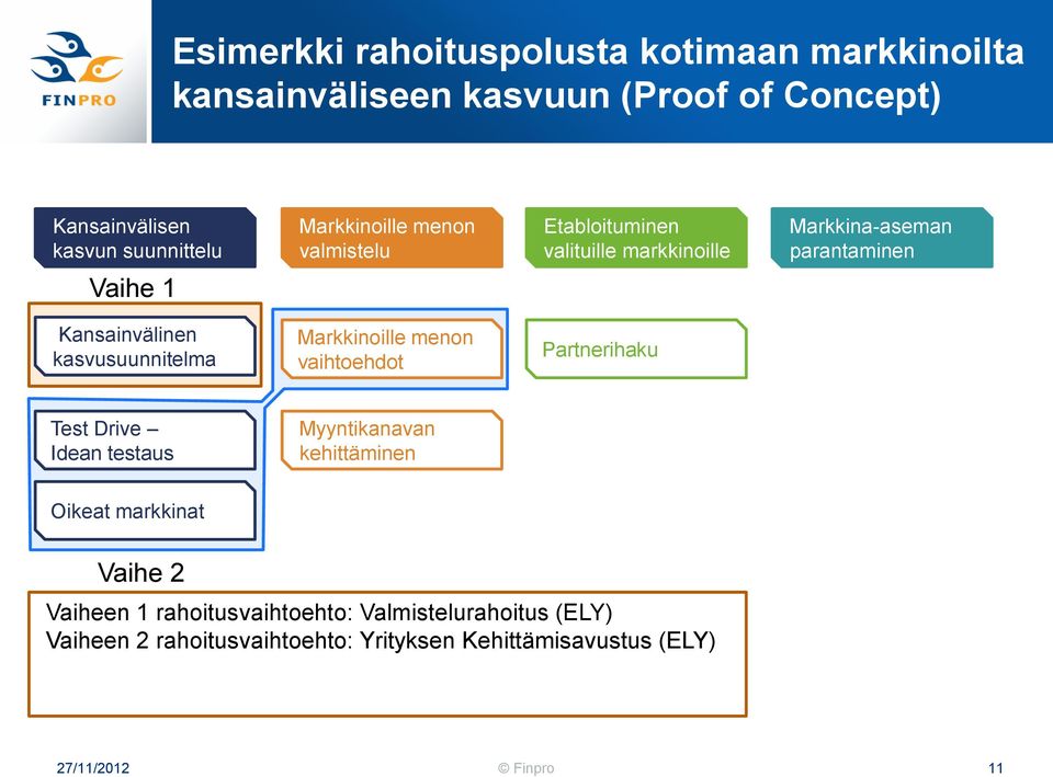 kasvusuunnitelma Markkinoille menon vaihtoehdot Partnerihaku Test Drive Idean testaus Myyntikanavan kehittäminen Oikeat markkinat