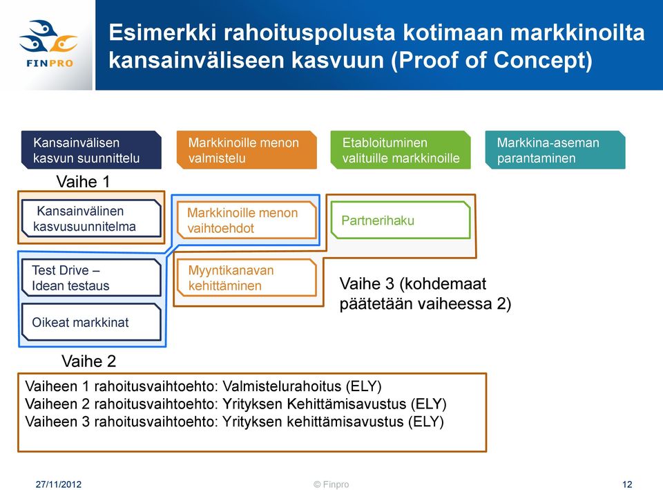 Drive Idean testaus Oikeat markkinat Myyntikanavan kehittäminen Vaihe 3 (kohdemaat päätetään vaiheessa 2) Vaihe 2 Vaiheen 1 rahoitusvaihtoehto: