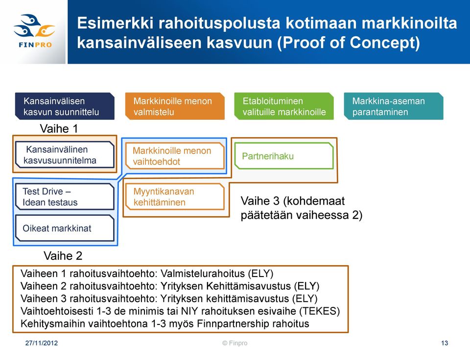 kehittäminen Vaihe 3 (kohdemaat päätetään vaiheessa 2) Vaihe 2 Vaiheen 1 rahoitusvaihtoehto: Valmistelurahoitus (ELY) Vaiheen 2 rahoitusvaihtoehto: Yrityksen Kehittämisavustus (ELY) Vaiheen