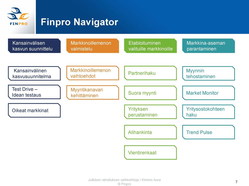 tehostaminen Test Drive Idean testaus Myyntikanavan kehittäminen Suora myynti Market Monitor Oikeat markkinat Yrityksen