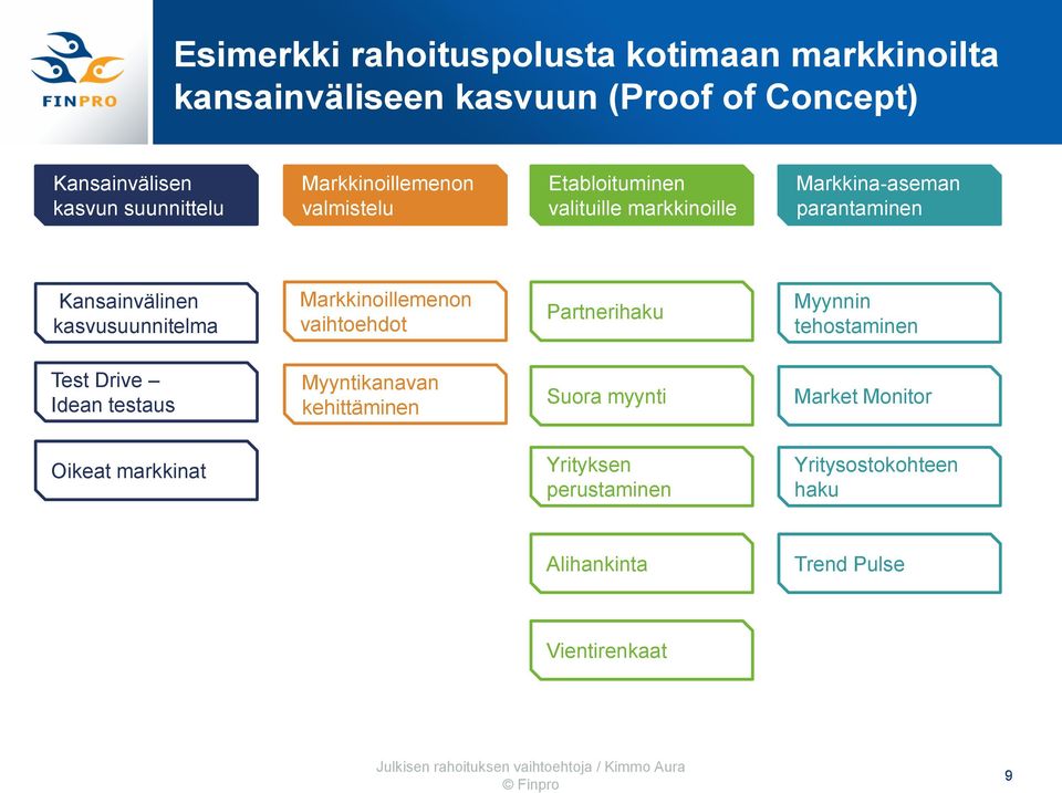 Markkinoillemenon vaihtoehdot Partnerihaku Myynnin tehostaminen Test Drive Idean testaus Myyntikanavan kehittäminen Suora myynti Market