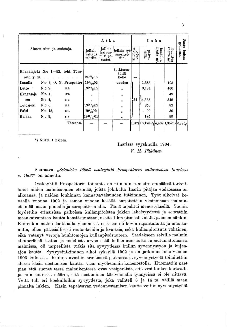 Prospektor 19%002 vuoden 1,386 105 Lutto N:o 2, s:a 1916/1002 55 3,484 460 Hangasoja N:o 1, s:a» 55 49 s:n N:o 4, s:a 55 34 >4,335 348 Tolosjoki N:o 6, s:a 1926/1002 >5 853 82 Palsi N:o 15, s:a
