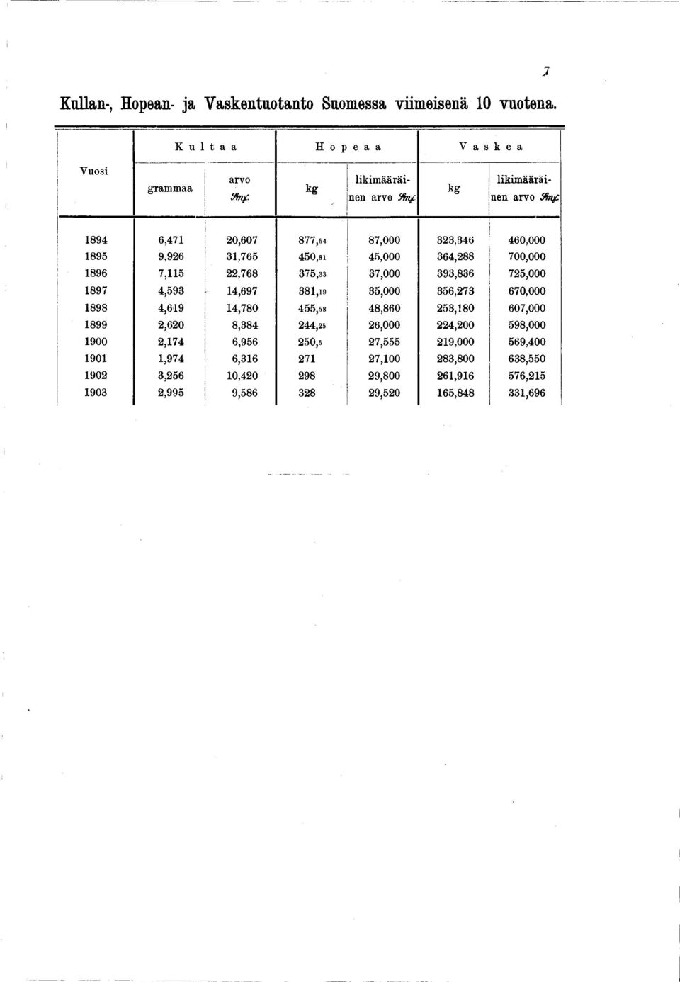 nen arvo Mnf 1894 6,471 20,607 87 7,6 4 87,000 323,346 460,000 1895 9,926 31,765 450,81 45,000 364,288 700,000 1896 7,115 22,768 3 7 5,3 3 37,000 393,836 725,000