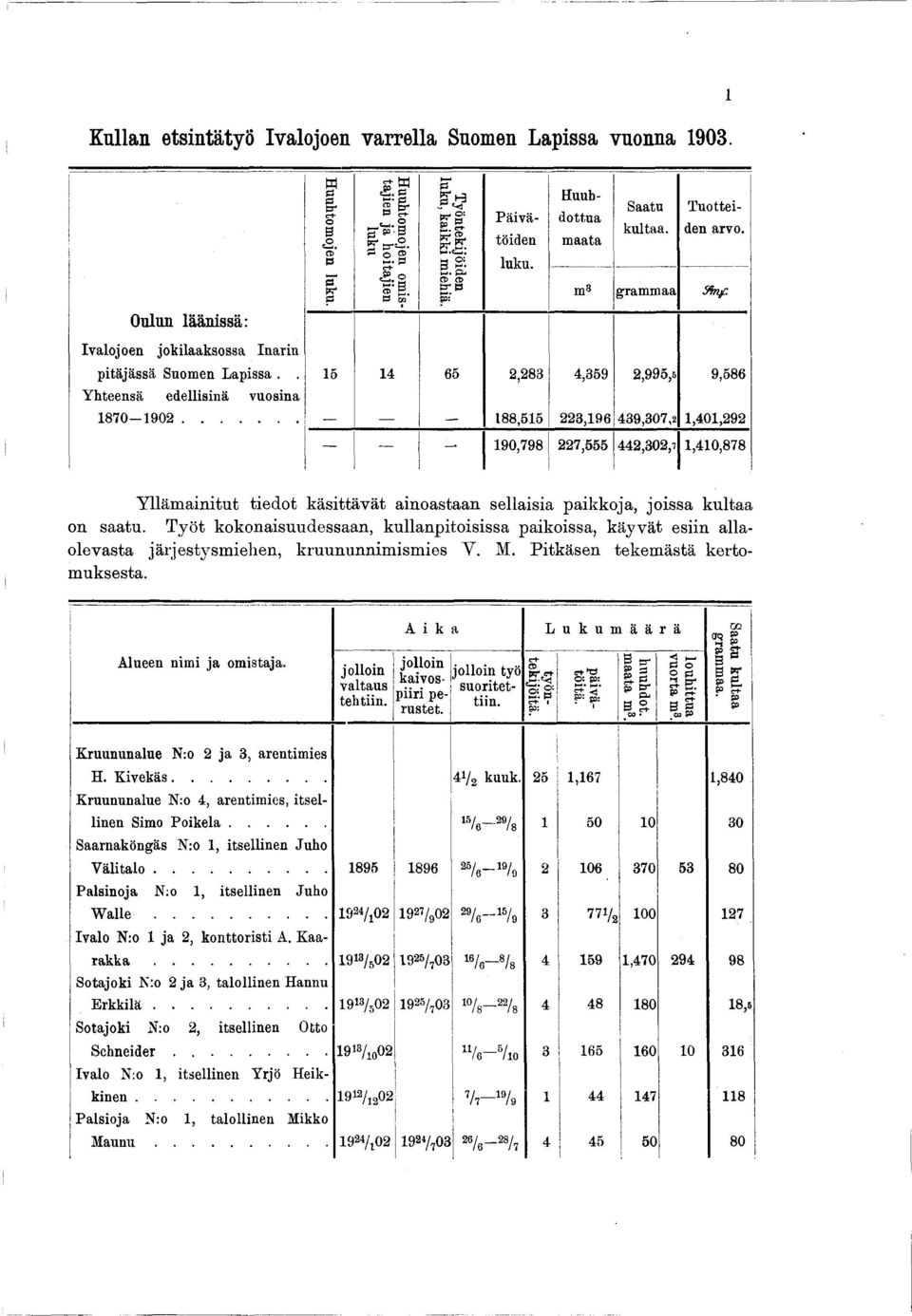 . 15 14 65 2,283 4,359 2,995,6 9,586 Yhteensä edellisinä vuosina 1870-1902.