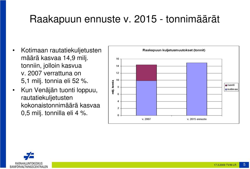 tonniin, jolloin kasvua v. 2007 verrattuna on 5,1 milj. tonnia eli 52 %.