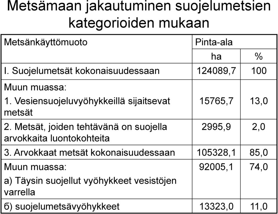 Metsät, joiden tehtävänä on suojella arvokkaita luontokohteita 15765,7 13,0 2995,9 2,0 3.