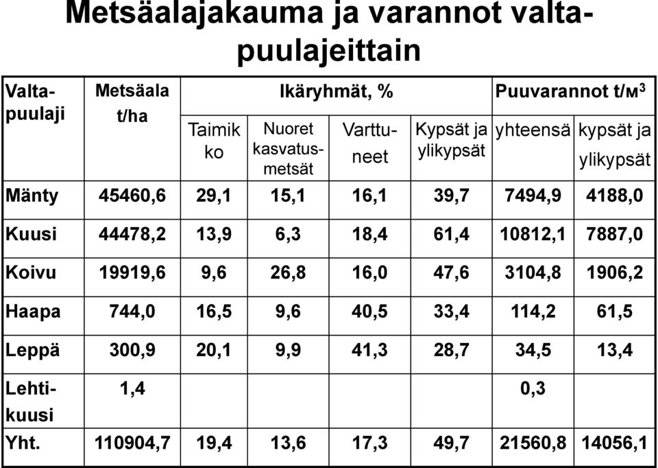 4188,0 Kuusi 44478,2 13,9 6,3 18,4 61,4 10812,1 7887,0 Koivu 19919,6 9,6 26,8 16,0 47,6 3104,8 1906,2 Haapa 744,0 16,5 9,6