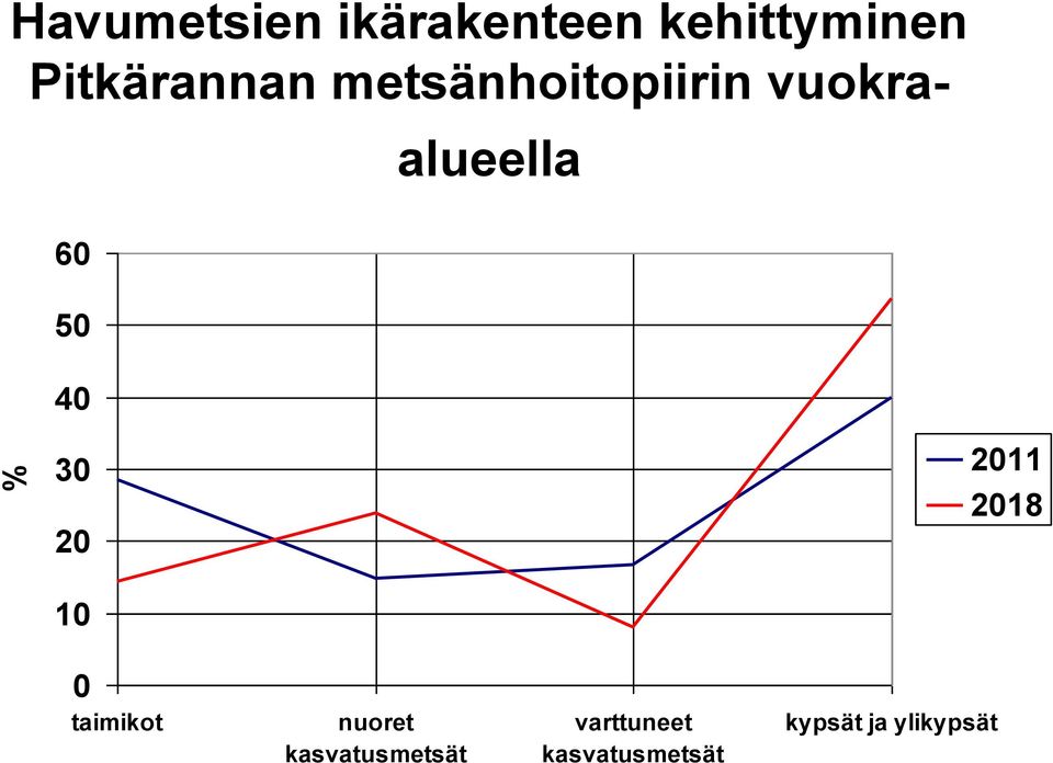 vuokraalueella 30 20 10 2011 2018 0 taimikot