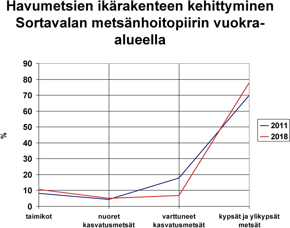 30 20 10 2011 2018 0 taimikot nuoret kasvatusmetsät