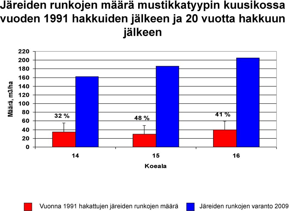 180 160 140 120 100 80 60 32 % 48 % 41 % 40 20 0 14 15 16 Koeala