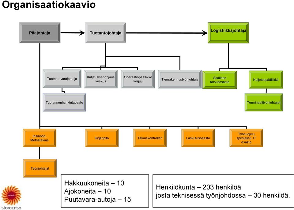 Terminaalityönjohtajat Insinööri, Metsätalous Kirjanpito Talouskontrolleri Laskutusosasto Työsuojelu spesialisti, IT