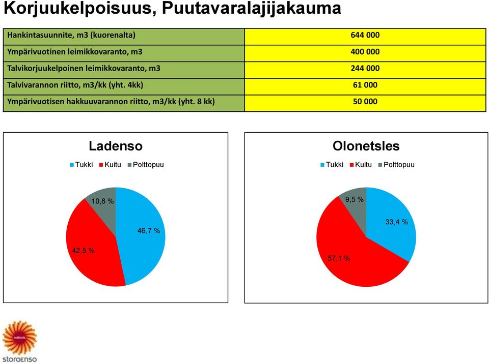 riitto, m3/kk (yht. 4kk) 61 000 Ympärivuotisen hakkuuvarannon riitto, m3/kk (yht.