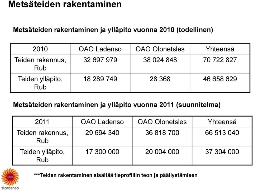 rakentaminen ja ylläpito vuonna 2011 (suunnitelma) 2011 OAO Ladenso OAO Olonetsles Yhteensä Teiden rakennus, Rub Teiden