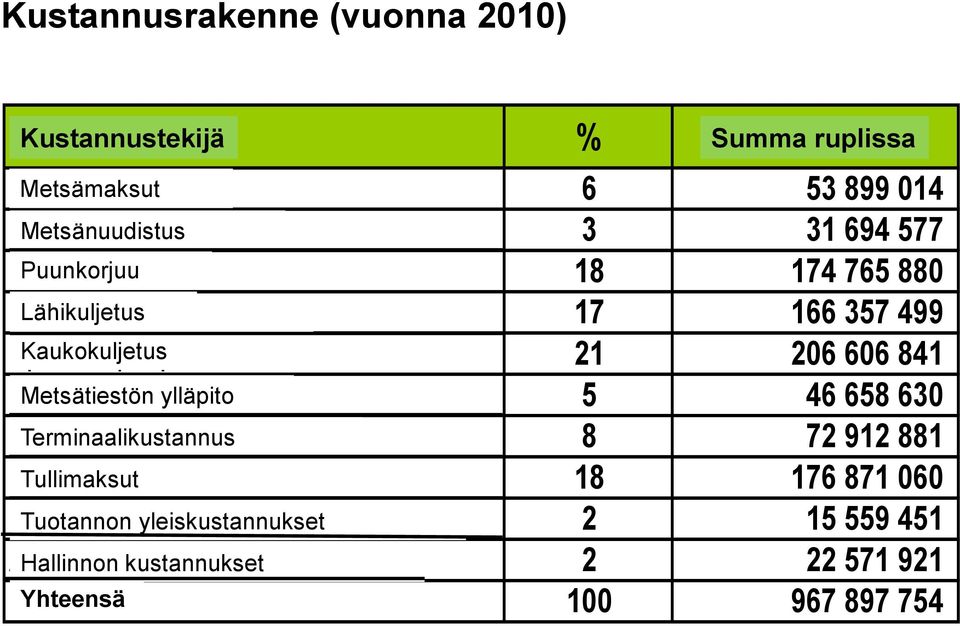 Lähikuljetus 17 166 357 499 Транспортировка Kaukokuljetus 21 206 606 841 Содержание Metsätiestön ylläpito дорог 5 46 658 630 Терминальные