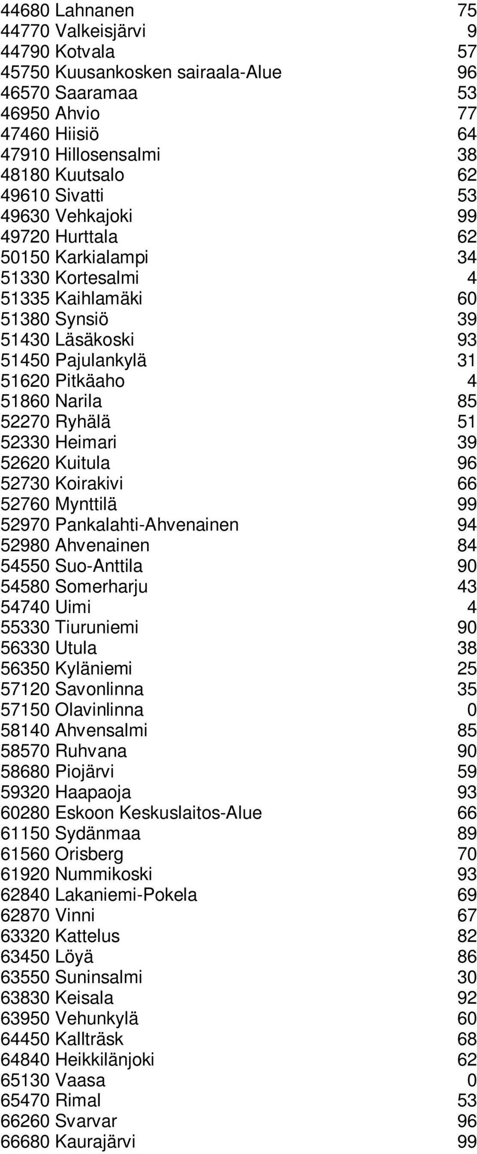 51 52330 Heimari 39 52620 Kuitula 96 52730 Koirakivi 66 52760 Mynttilä 99 52970 Pankalahti-Ahvenainen 94 52980 Ahvenainen 84 54550 Suo-Anttila 90 54580 Somerharju 43 54740 Uimi 4 55330 Tiuruniemi 90