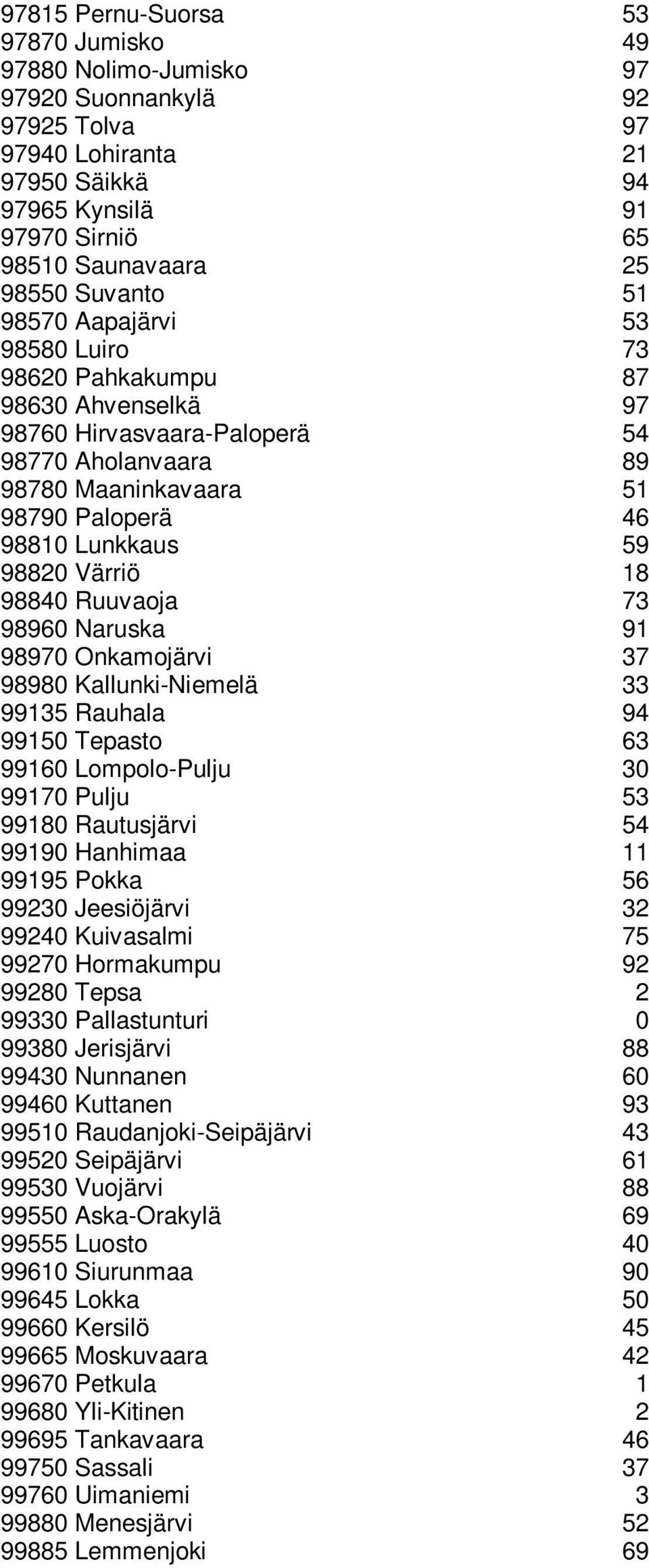98820 Värriö 18 98840 Ruuvaoja 73 98960 Naruska 91 98970 Onkamojärvi 37 98980 Kallunki-Niemelä 33 99135 Rauhala 94 99150 Tepasto 63 99160 Lompolo-Pulju 30 99170 Pulju 53 99180 Rautusjärvi 54 99190