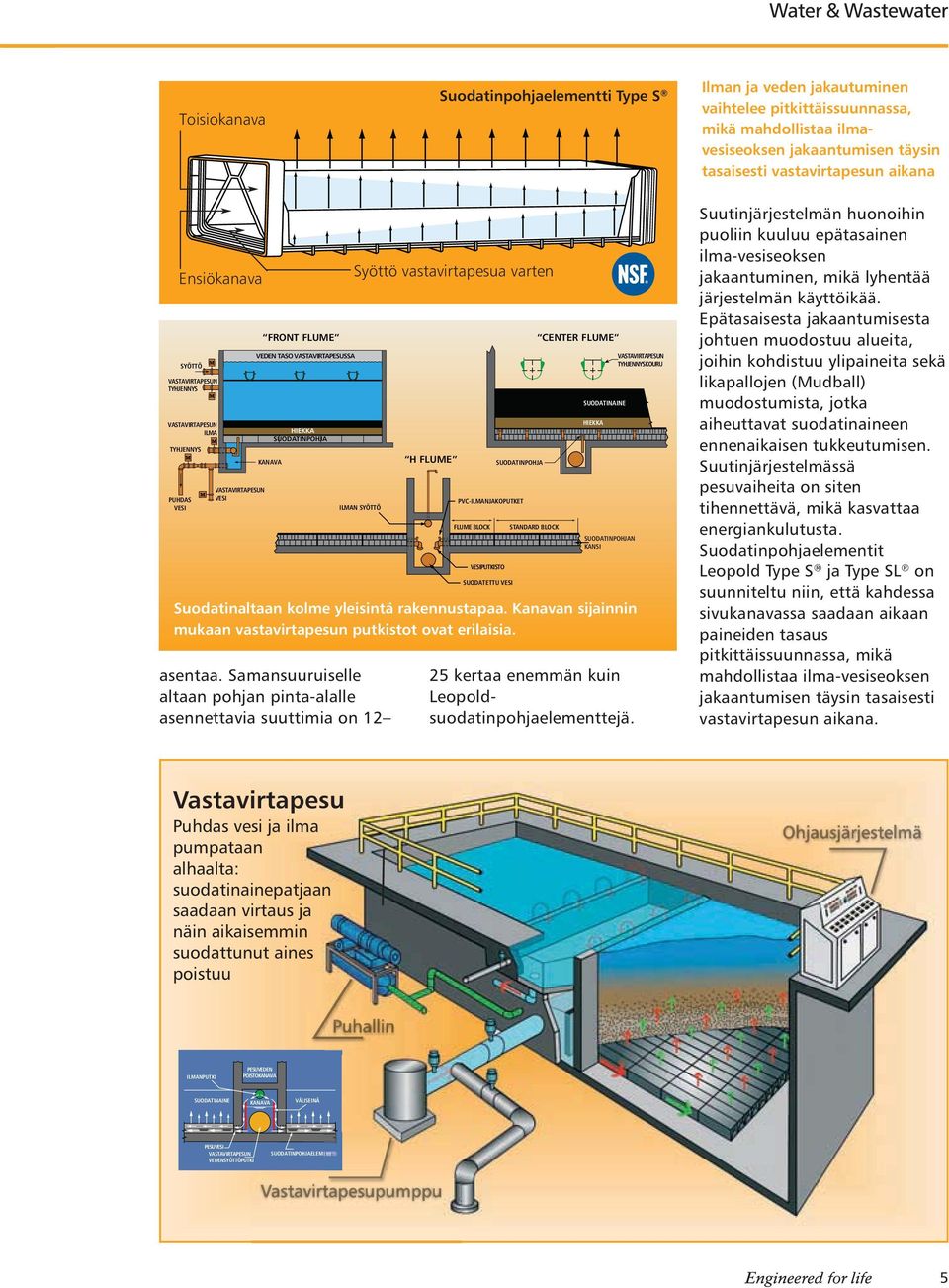 Samansuuruiselle altaan pohjan pinta-alalle asennettavia suuttimia on 12 Syöttö vastavirtapesua varten ILMAN SYÖTTÖ H FLUME FLUME BLOCK VESIPUTKISTO SUODATETTU VESI SUODATINPOHJA PVC-ILMANJAKOPUTKET