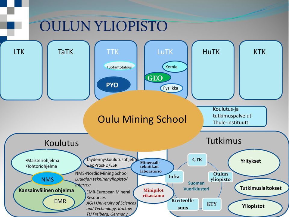 NMS-Nordic Mining School Luulajan tekninenyliopisto/ Interreg EMR-European Mineral Resources AGH University of Sciences and Technology, Krakow TU