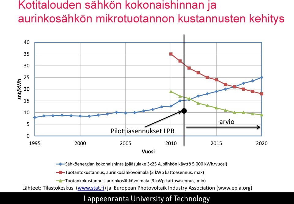 käyttö 5 000 kwh/vuosi) Tuotantokustannus, aurinkosähkövoimala (3 kwp kattoasennus, max) Tuotankokustannus,