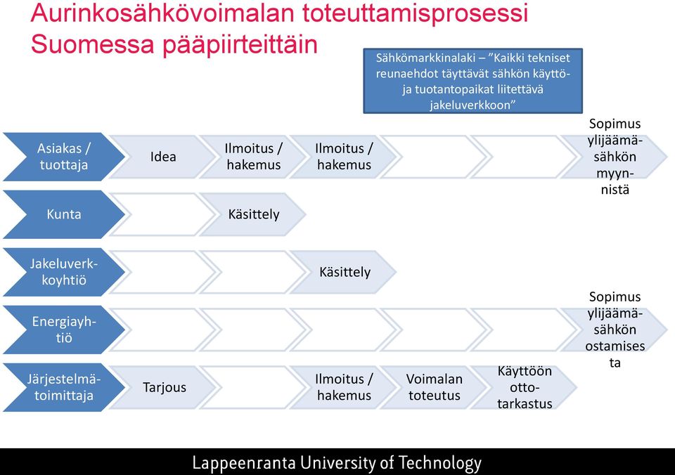 tuotantopaikat liitettävä jakeluverkkoon Sopimus ylijäämäsähkön myynnistä Jakeluverkkoyhtiö Energiayhtiö