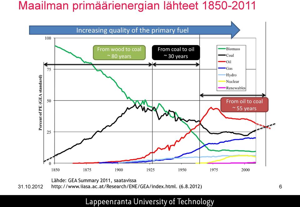 From oil to coal ~ 55 years Lähde: GEA Summary 2011, saatavissa 31.10.