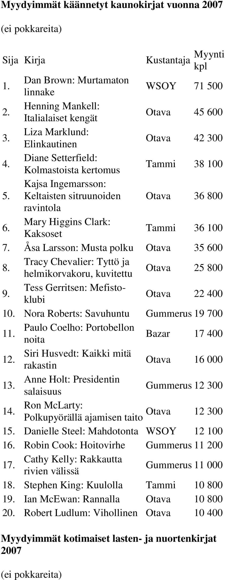 Tyttö ja helmikorvakoru, kuvitettu 25 800 Tess Gerritsen: Mefistoklubi 22 400 Nora Roberts: Savuhuntu Gummerus 19 700 Paulo Coelho: Portobellon noita Bazar 17 400 1 Siri Husvedt: Kaikki mitä rakastin