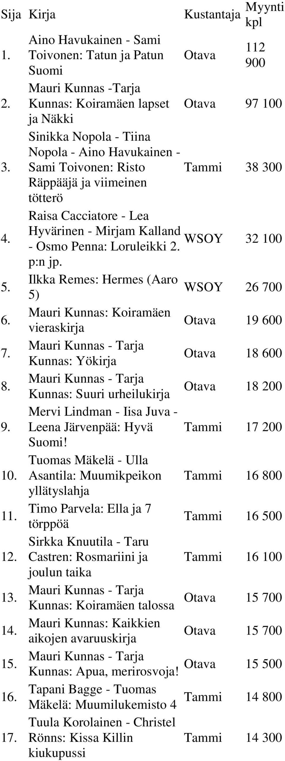 Ilkka Remes: Hermes (Aaro WSOY 5) 26 700 Mauri Kunnas: Koiramäen vieraskirja 19 600 Mauri Kunnas - Tarja Kunnas: Yökirja 18 600 Mauri Kunnas - Tarja Kunnas: Suuri urheilukirja 18 200 Mervi Lindman -