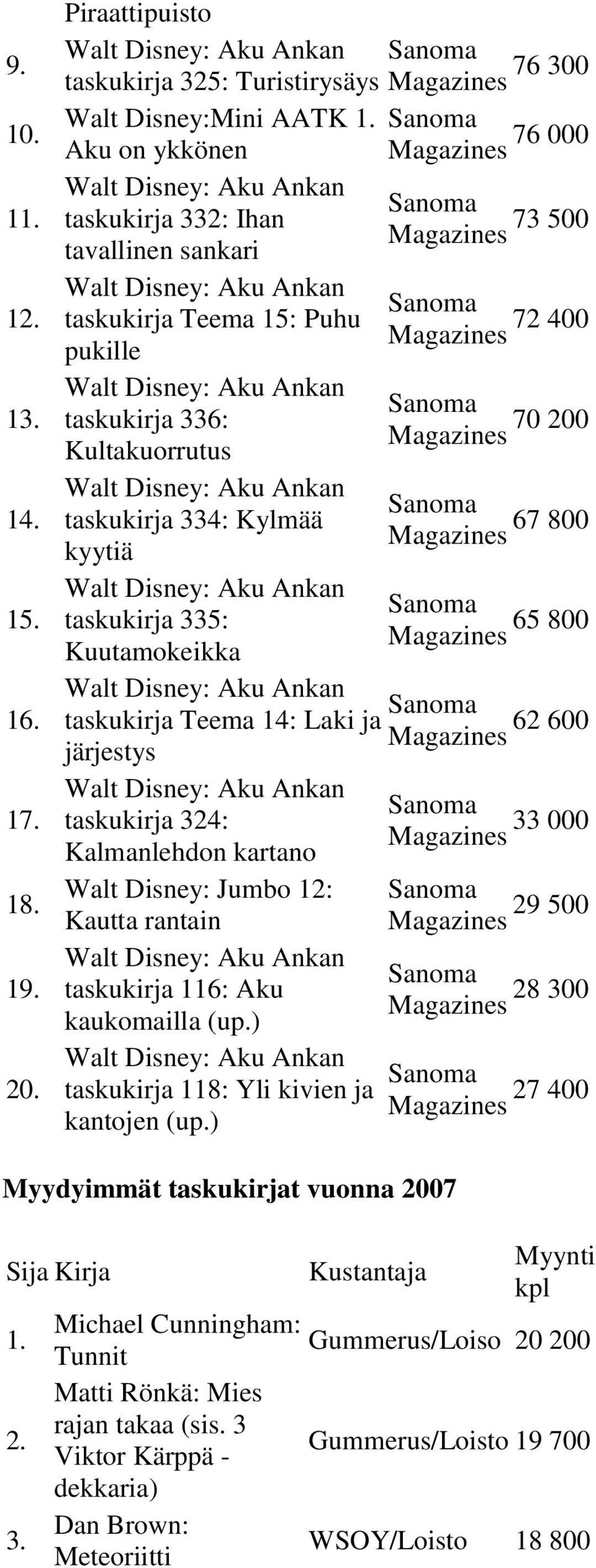 Kalmanlehdon kartano Walt Disney: Jumbo 12: Kautta rantain taskukirja 116: Aku kaukomailla (up.) taskukirja 118: Yli kivien ja kantojen (up.