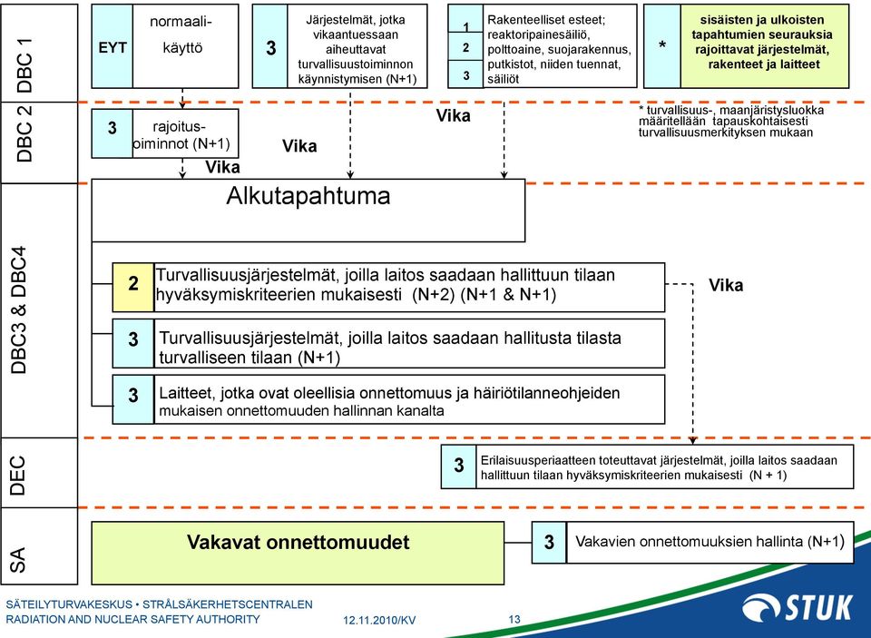 laitteet * turvallisuus-, maanjäristysluokka määritellään tapauskohtaisesti turvallisuusmerkityksen mukaan DBC3 & DBC4 2 3 Turvallisuusjärjestelmät, joilla laitos saadaan hallittuun tilaan