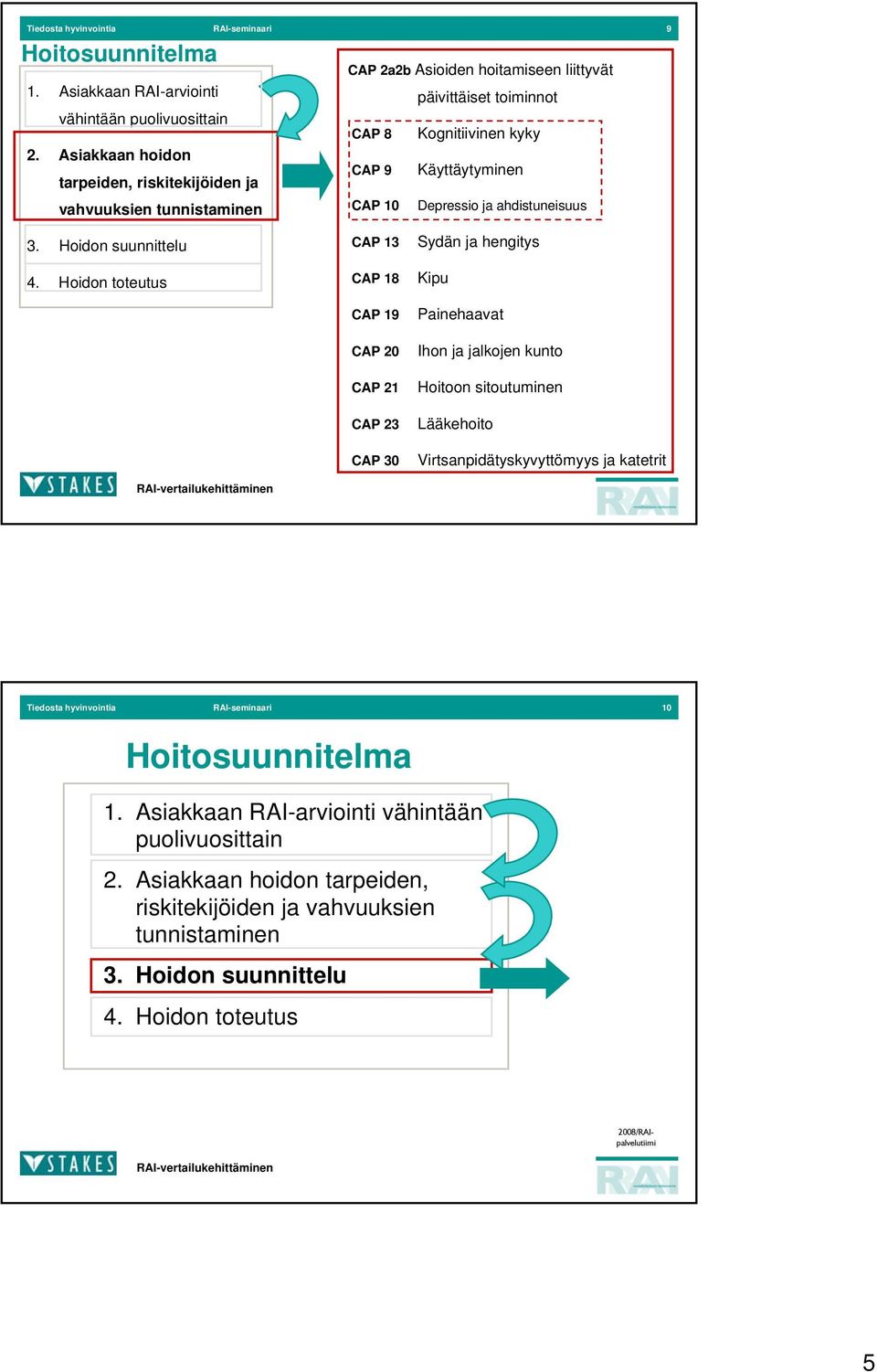 ahdistuneisuus CAP 3 CAP 8 CAP 9 CAP 0 CAP CAP 3 CAP 30 Sydän ja hengitys Kipu Painehaavat Ihon ja jalkojen kunto Hoitoon sitoutuminen Lääkehoito