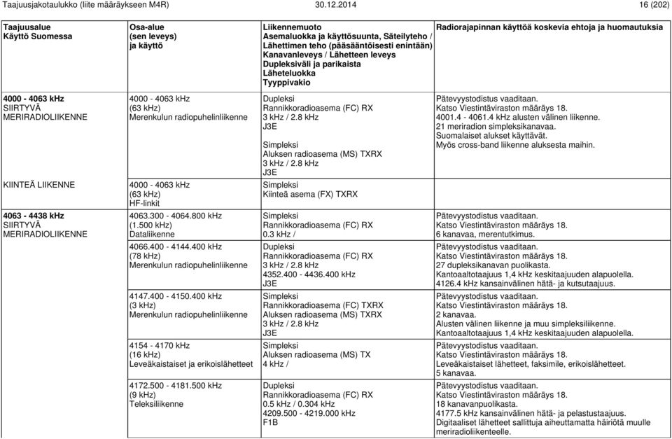 Myös cross-band liikenne aluksesta maihin. 4000-4063 khz (63 khz) HF-linkit 4063-4438 khz SIIRTYVÄ MERIRADIOLIIKENNE 4063.300-4064.800 khz (1.500 khz) Dataliikenne Rannikkoradioasema (FC) RX 0.