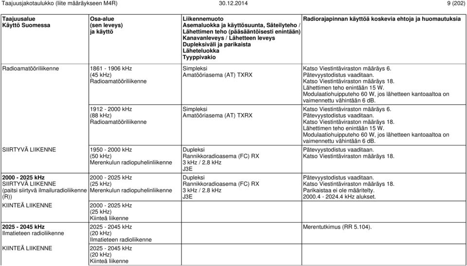 2025-2045 khz (20 khz) Ilmatieteen radioliikenne 2025-2045 khz (20 khz) Kiinteä liikenne Amatööriasema (AT) TXRX Amatööriasema (AT) TXRX Rannikkoradioasema (FC) RX 3 khz / 2.