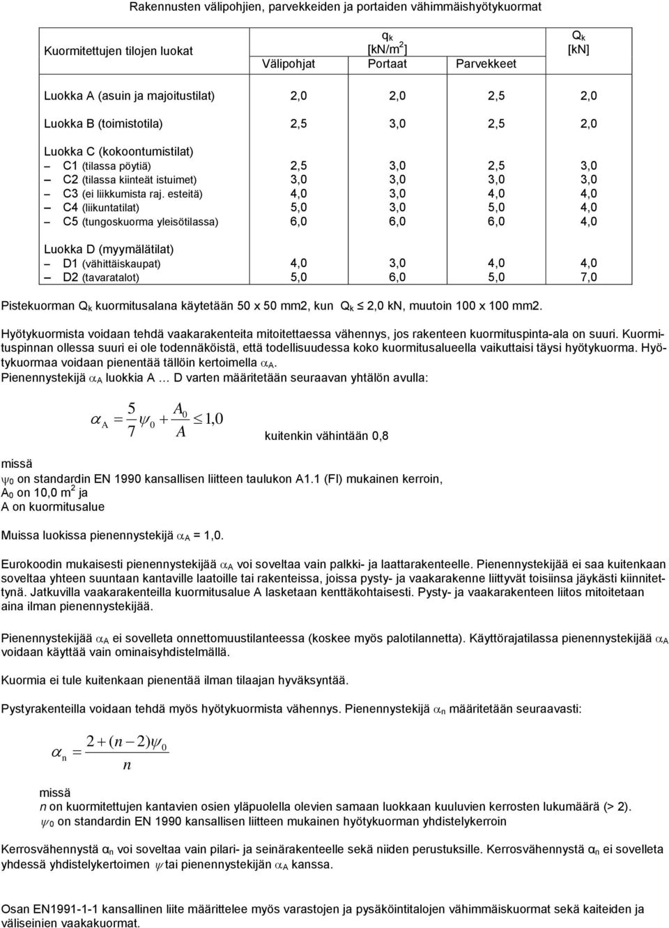 esteitä) C4 (liikuntatilat) C5 (tungoskuorma yleisötilassa) 2,5 5,0 6,0 6,0 2,5 5,0 6,0 Luokka D (myymälätilat) D1 (vähittäiskaupat) D2 (tavaratalot) 5,0 6,0 5,0 7,0 Pistekuorman Q k kuormitusalana