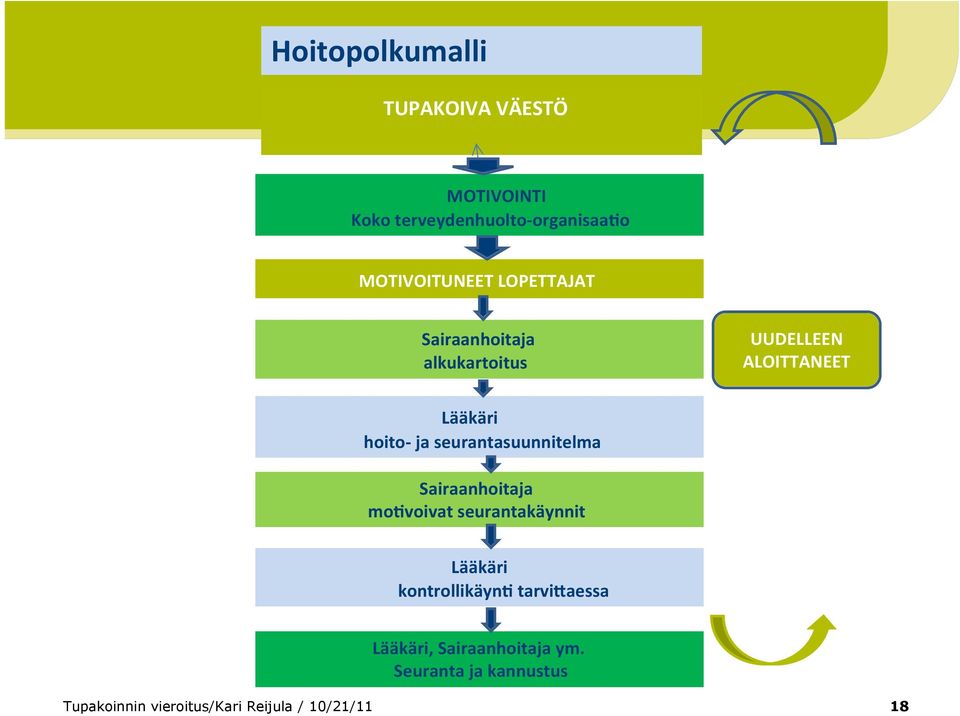 seurantasuunnitelma Sairaanhoitaja moavoivat seurantakäynnit Lääkäri kontrollikäyna